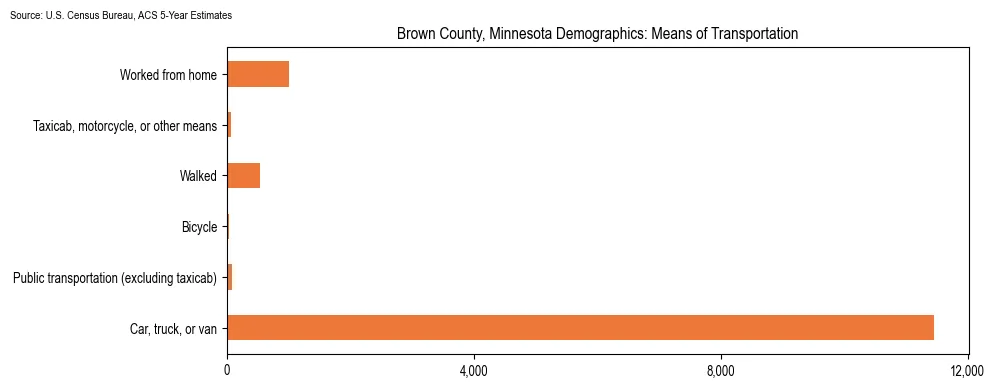 How people commute to work in Brown County, Minnesota based on 2023 U.S. Census Bureau ACS data on transportation methods