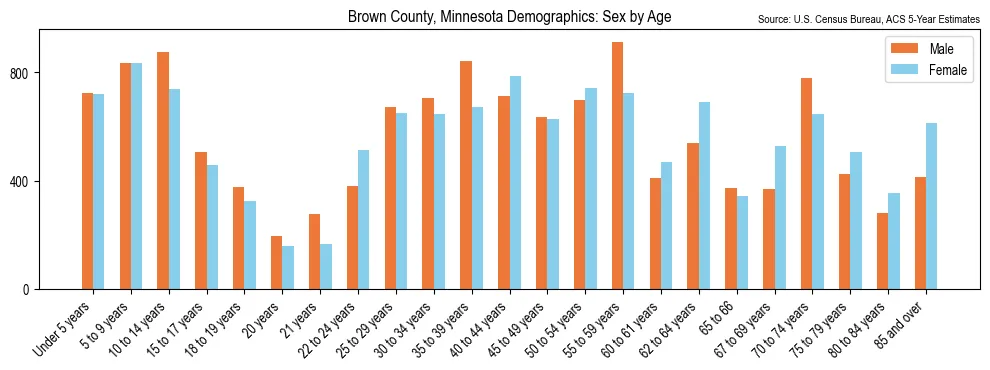 Population by age and sex in Brown County, Minnesota, based on 2023 ACS data