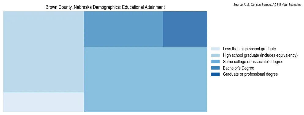 Educational attainment levels of the population in Brown County, Nebraska based on 2023 American Community Survey (ACS) data