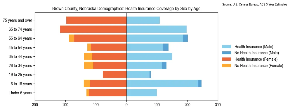 Health insurance coverage by age and sex in Brown County, Nebraska from the 2023 ACS