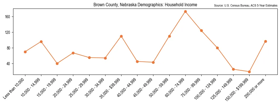 Median and distribution of household income in Brown County, Nebraska based on 2023 American Community Survey (ACS)