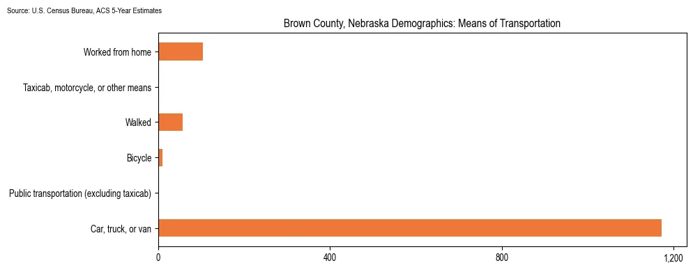 How people commute to work in Brown County, Nebraska based on 2023 U.S. Census Bureau ACS data on transportation methods