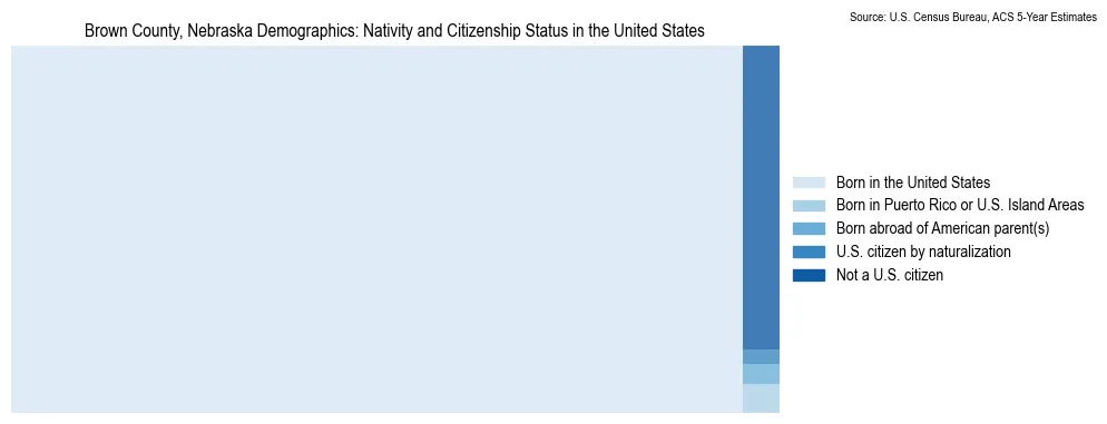 Chart showing the breakdown of U.S. citizenship status and nativity in 2023 for the Brown County, Nebraska, based on ACS 5-Year Estimates