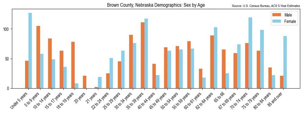 Population by age and sex in Brown County, Nebraska, based on 2023 ACS data