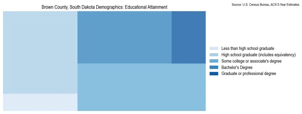 Educational attainment levels of the population in Brown County, South Dakota based on 2023 American Community Survey (ACS) data