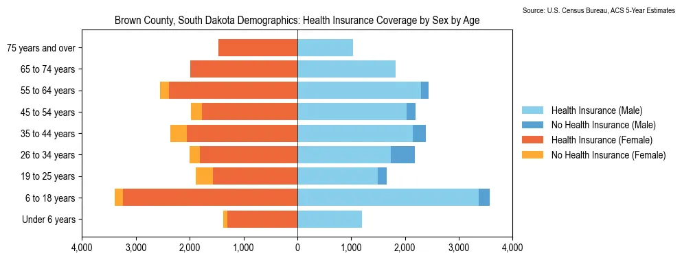 Health insurance coverage by age and sex in Brown County, South Dakota from the 2023 ACS