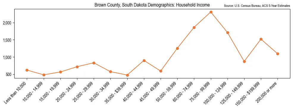 Median and distribution of household income in Brown County, South Dakota based on 2023 American Community Survey (ACS)