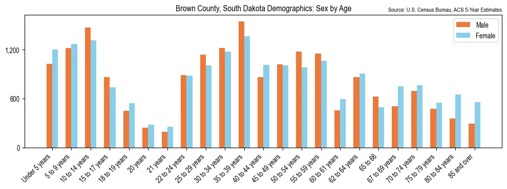 Population by age and sex in Brown County, South Dakota, based on 2023 ACS data