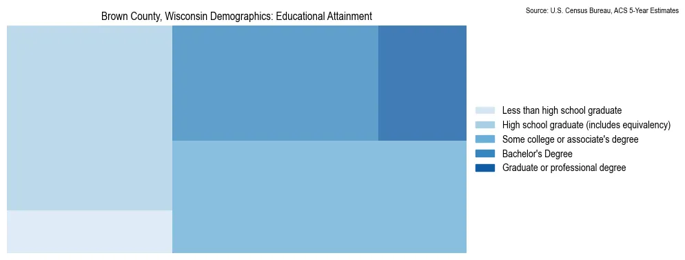 Educational attainment levels of the population in Brown County, Wisconsin based on 2023 American Community Survey (ACS) data