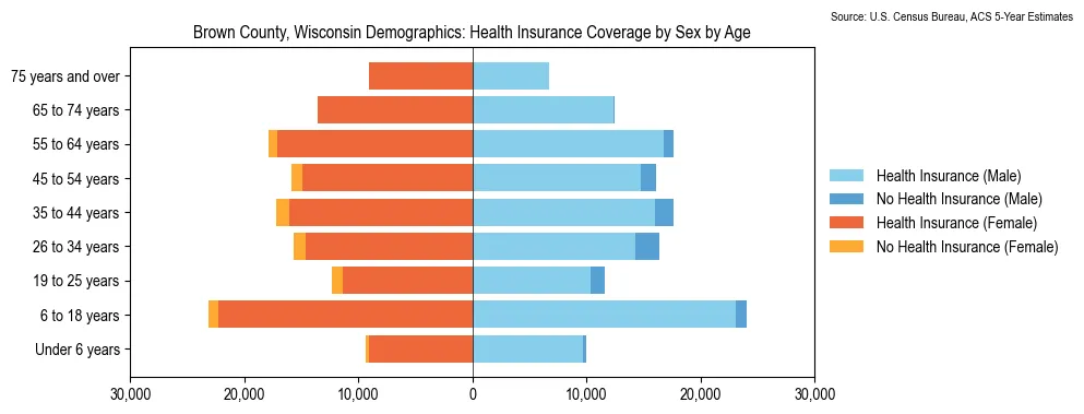 Health insurance coverage by age and sex in Brown County, Wisconsin from the 2023 ACS