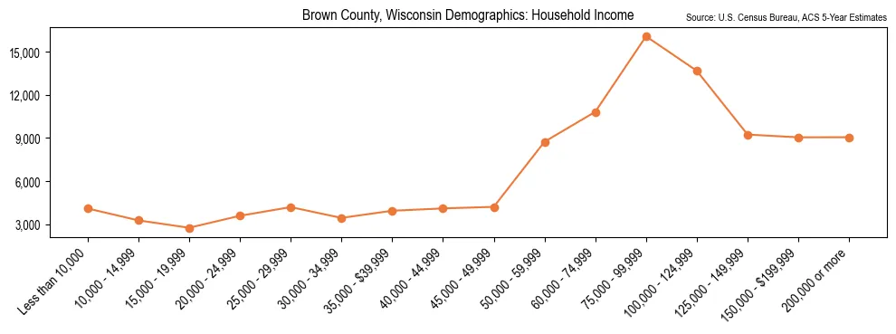 Median and distribution of household income in Brown County, Wisconsin based on 2023 American Community Survey (ACS)