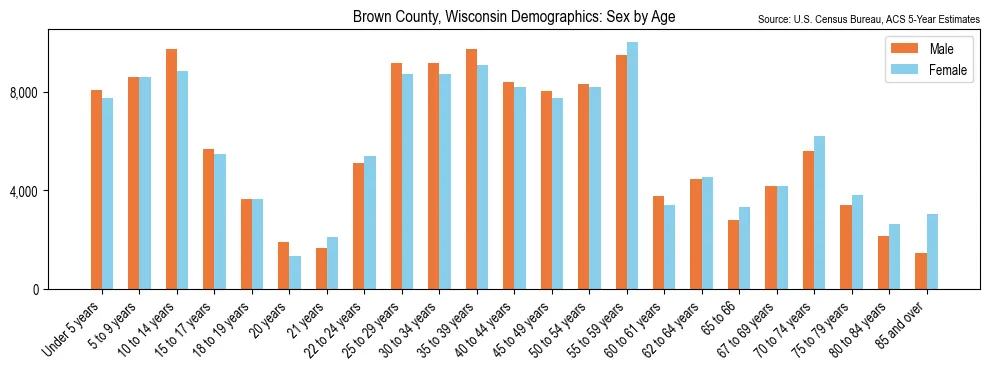 Population by age and sex in Brown County, Wisconsin, based on 2023 ACS data