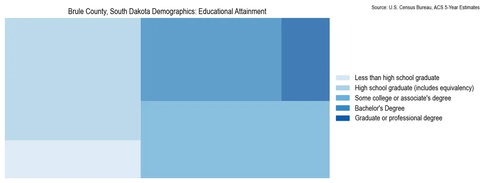 Educational attainment levels of the population in Brule County, South Dakota based on 2023 American Community Survey (ACS) data