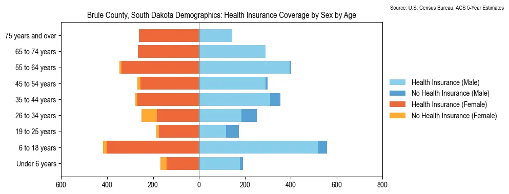 Health insurance coverage by age and sex in Brule County, South Dakota from the 2023 ACS