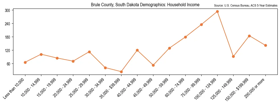 Median and distribution of household income in Brule County, South Dakota based on 2023 American Community Survey (ACS)