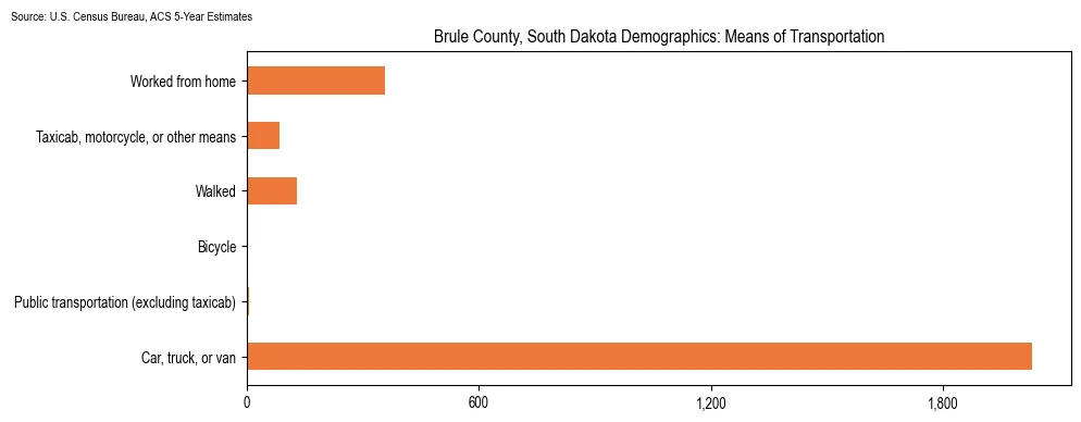 How people commute to work in Brule County, South Dakota based on 2023 U.S. Census Bureau ACS data on transportation methods