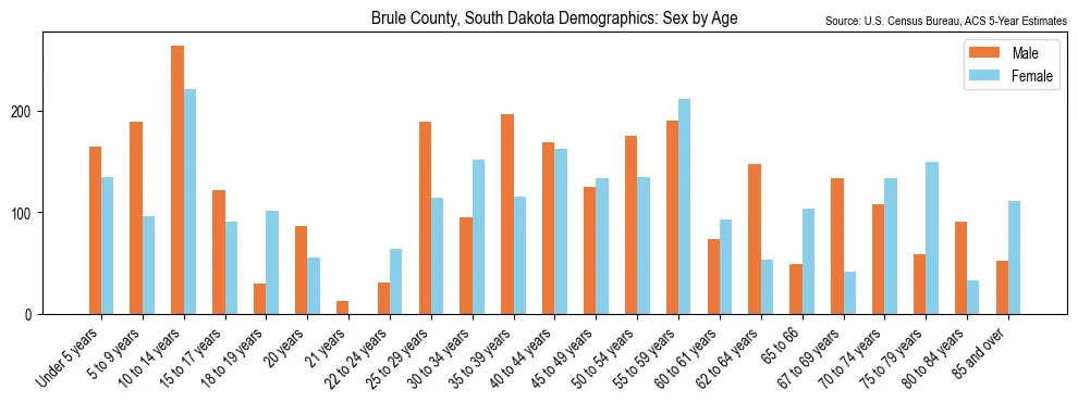 Population by age and sex in Brule County, South Dakota, based on 2023 ACS data