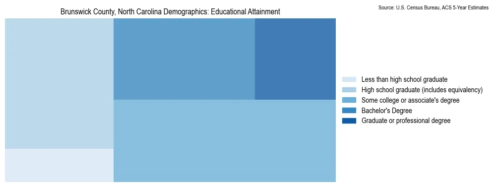 Educational attainment levels of the population in Brunswick County, North Carolina based on 2023 American Community Survey (ACS) data