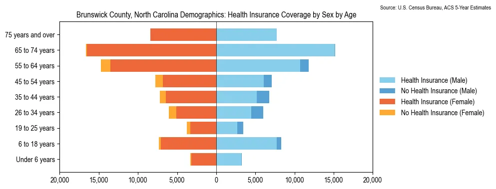 Health insurance coverage by age and sex in Brunswick County, North Carolina from the 2023 ACS