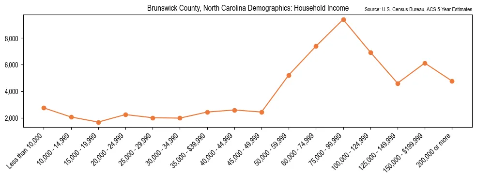 Median and distribution of household income in Brunswick County, North Carolina based on 2023 American Community Survey (ACS)