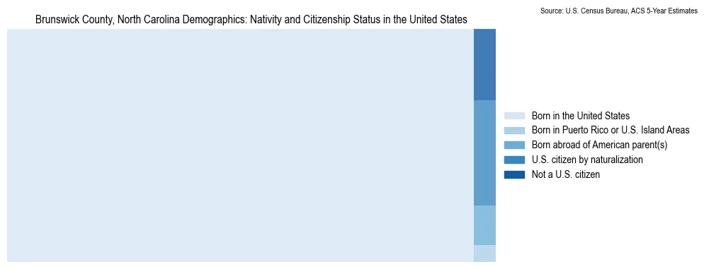 Chart showing the breakdown of U.S. citizenship status and nativity in 2023 for the Brunswick County, North Carolina, based on ACS 5-Year Estimates