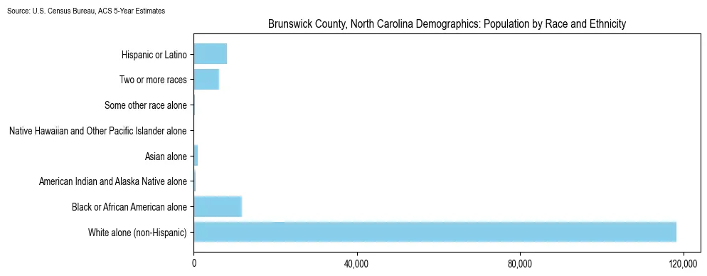 Population by race and ethnicity in Brunswick County, North Carolina based on 2023 U.S. Census Bureau ACS data