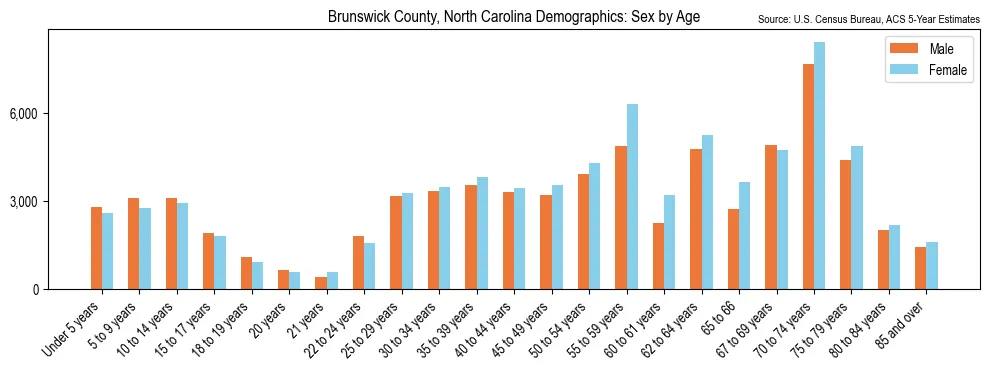 Population by age and sex in Brunswick County, North Carolina, based on 2023 ACS data