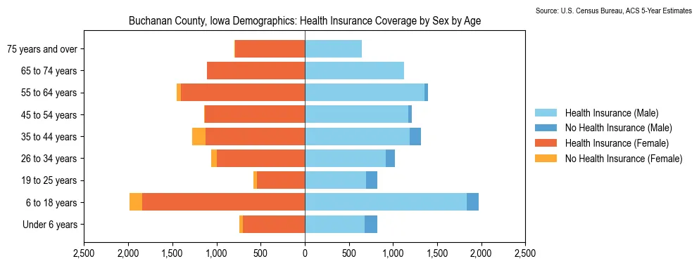 Health insurance coverage by age and sex in Buchanan County, Iowa from the 2023 ACS