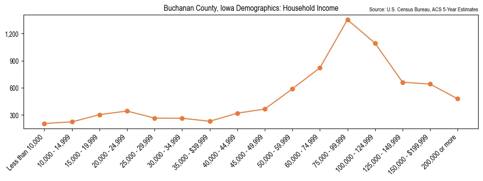 Median and distribution of household income in Buchanan County, Iowa based on 2023 American Community Survey (ACS)