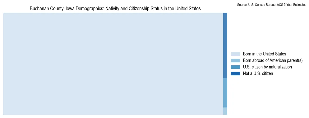 Chart showing the breakdown of U.S. citizenship status and nativity in 2023 for the Buchanan County, Iowa, based on ACS 5-Year Estimates