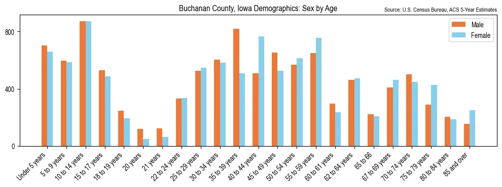 Population by age and sex in Buchanan County, Iowa, based on 2023 ACS data