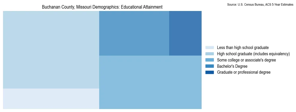 Educational attainment levels of the population in Buchanan County, Missouri based on 2023 American Community Survey (ACS) data