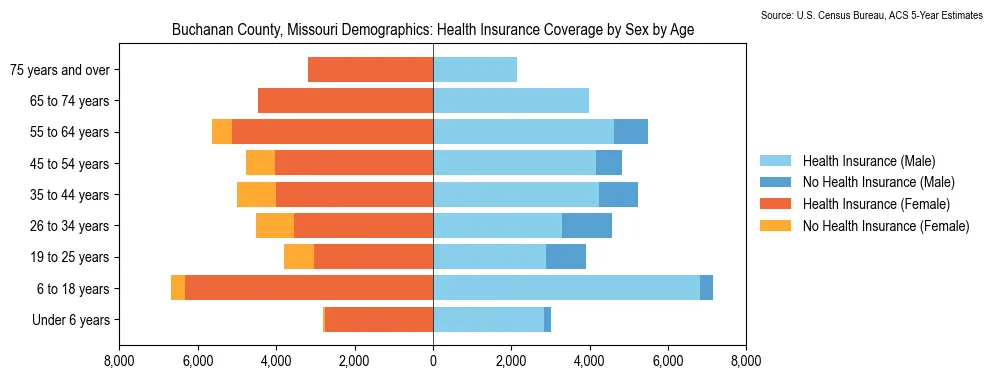 Health insurance coverage by age and sex in Buchanan County, Missouri from the 2023 ACS