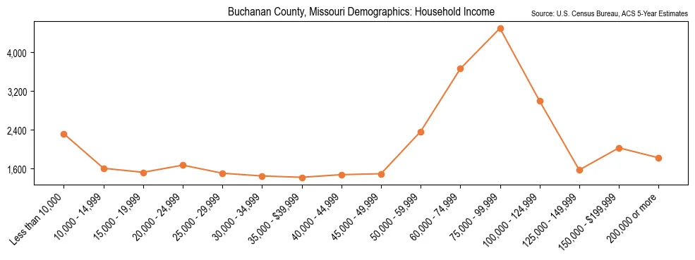 Median and distribution of household income in Buchanan County, Missouri based on 2023 American Community Survey (ACS)