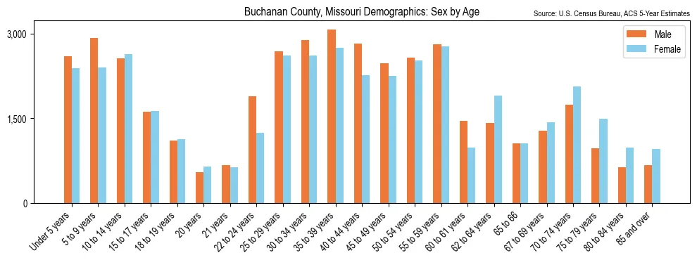 Population by age and sex in Buchanan County, Missouri, based on 2023 ACS data