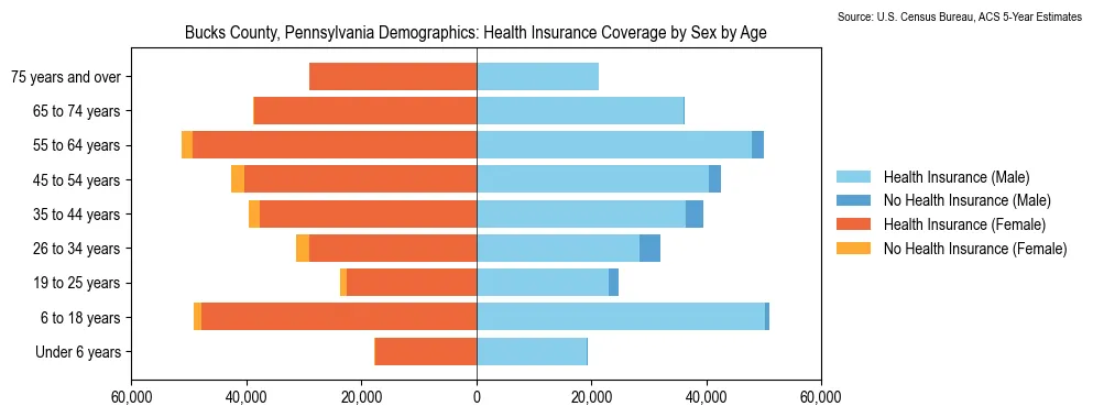 Health insurance coverage by age and sex in Bucks County, Pennsylvania from the 2023 ACS