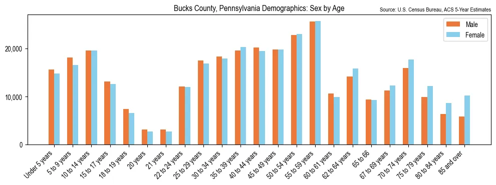 Population by age and sex in Bucks County, Pennsylvania, based on 2023 ACS data