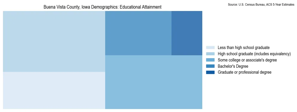 Educational attainment levels of the population in Buena Vista County, Iowa based on 2023 American Community Survey (ACS) data