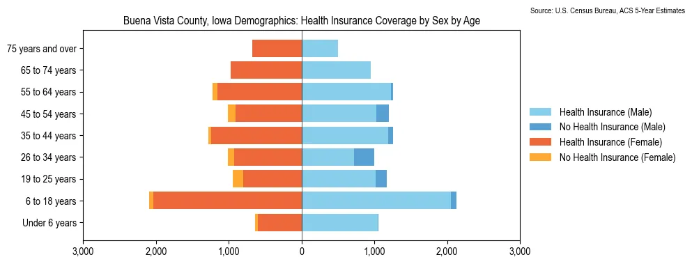 Health insurance coverage by age and sex in Buena Vista County, Iowa from the 2023 ACS