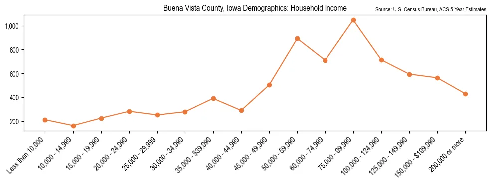 Median and distribution of household income in Buena Vista County, Iowa based on 2023 American Community Survey (ACS)