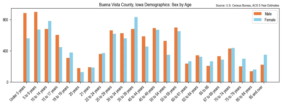 Population by age and sex in Buena Vista County, Iowa, based on 2023 ACS data