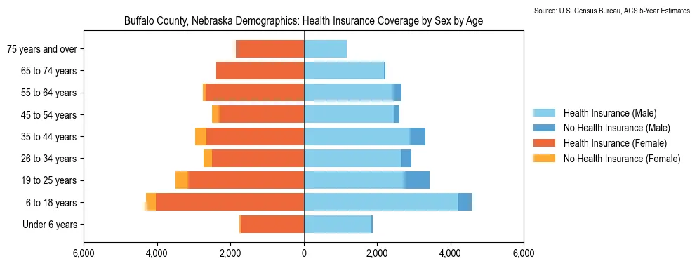 Health insurance coverage by age and sex in Buffalo County, Nebraska from the 2023 ACS