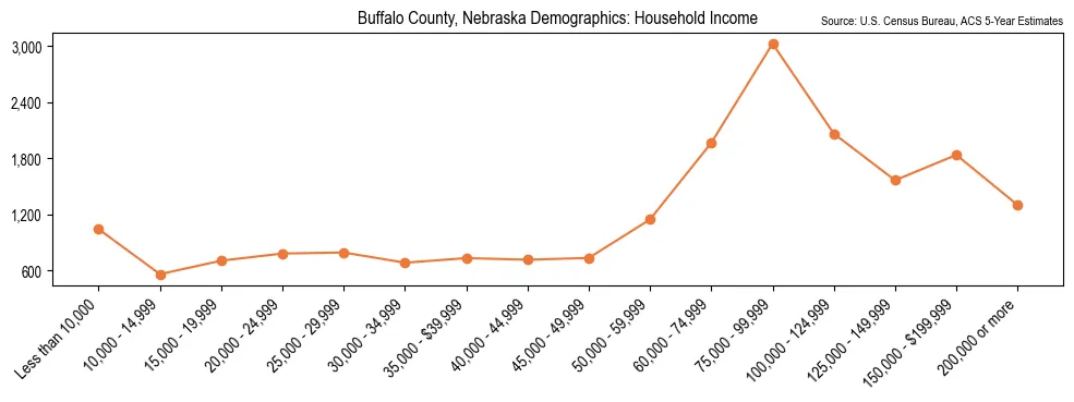 Median and distribution of household income in Buffalo County, Nebraska based on 2023 American Community Survey (ACS)