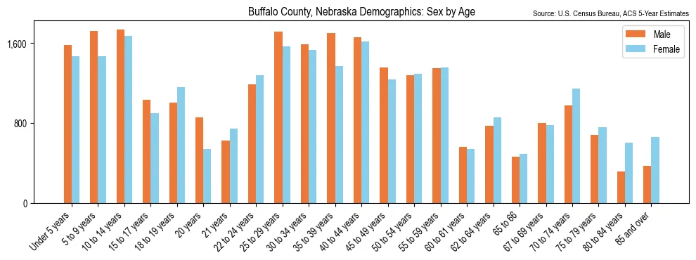 Population by age and sex in Buffalo County, Nebraska, based on 2023 ACS data