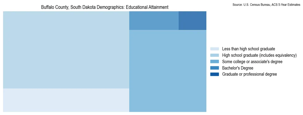 Educational attainment levels of the population in Buffalo County, South Dakota based on 2023 American Community Survey (ACS) data