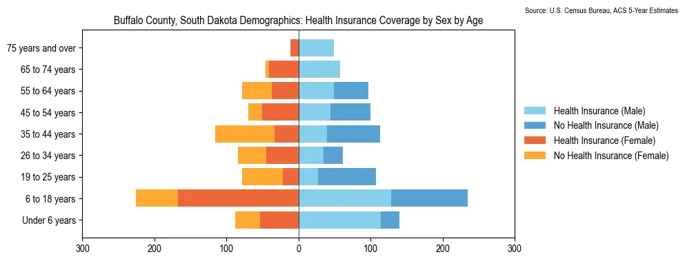 Health insurance coverage by age and sex in Buffalo County, South Dakota from the 2023 ACS