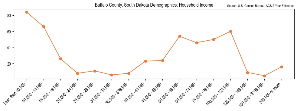 Median and distribution of household income in Buffalo County, South Dakota based on 2023 American Community Survey (ACS)