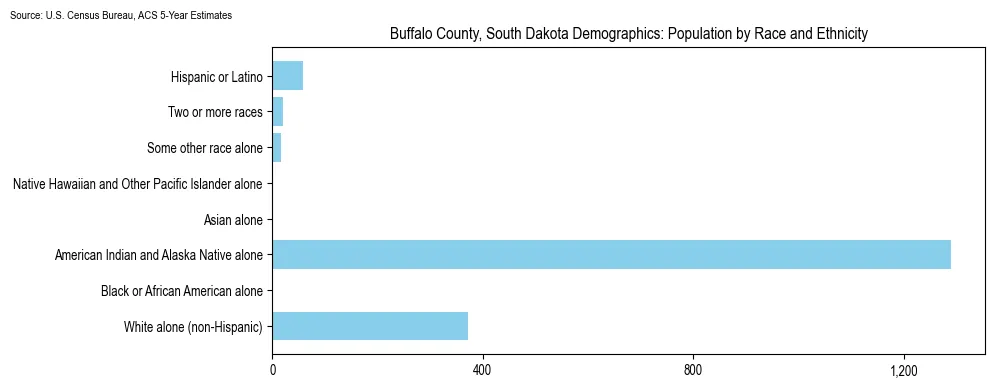 Population by race and ethnicity in Buffalo County, South Dakota based on 2023 U.S. Census Bureau ACS data