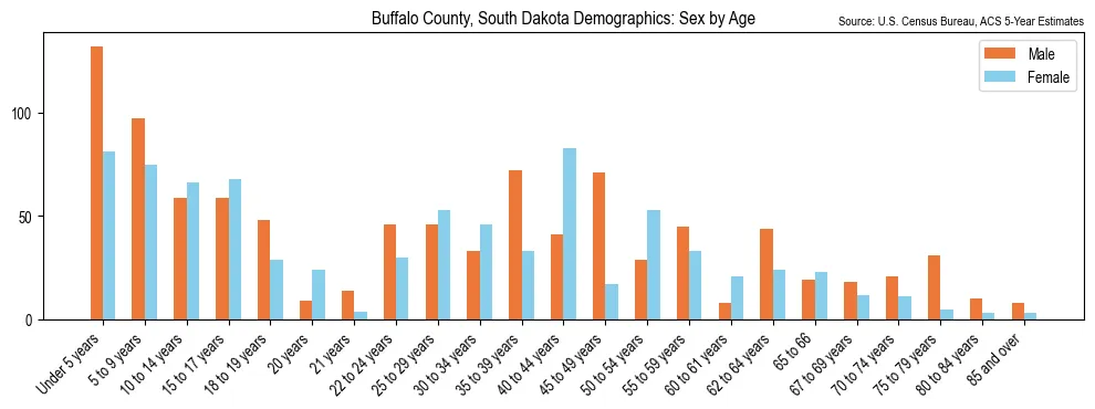 Population by age and sex in Buffalo County, South Dakota, based on 2023 ACS data