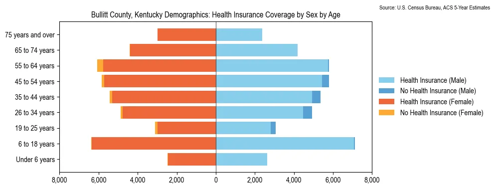 Health insurance coverage by age and sex in Bullitt County, Kentucky from the 2023 ACS